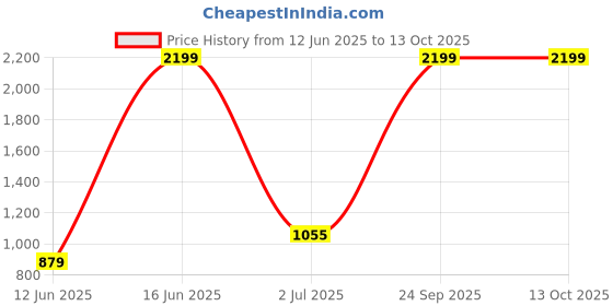 myntra.com Arrow Men Textured Tailored Formal Trousers arrow Price History Graph from 12 Jun 2025 to 13 Oct 2025