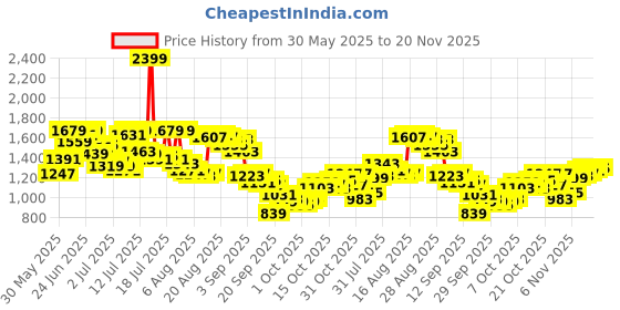 myntra.com Arrow Men Textured Tailored Formal Trousers arrow Price History Graph from 30 May 2025 to 20 Nov 2025