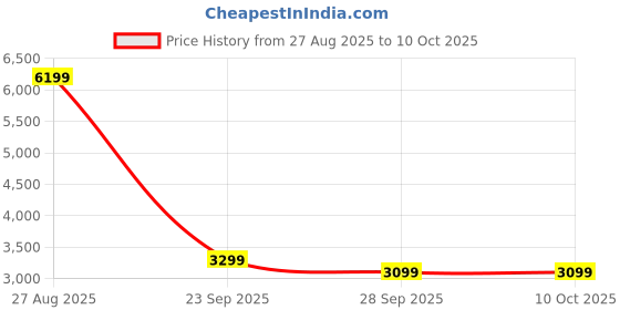 myntra.com Arrow Men Textured Tailored Jacket arrow Price History Graph from 27 Aug 2025 to 9 Oct 2025