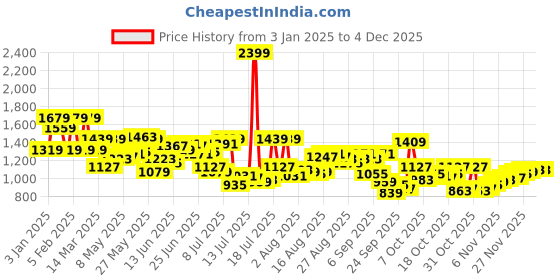 myntra.com Arrow Men Textured Tailored Tapered Fit Formal Trousers arrow Price History Graph from 3 Jan 2025 to 1 Dec 2025