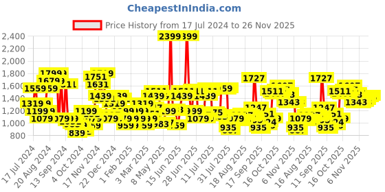 myntra.com Arrow Men Textured Tapered Fit Formal Trousers arrow Price History Graph from 17 Jul 2024 to 26 Nov 2025