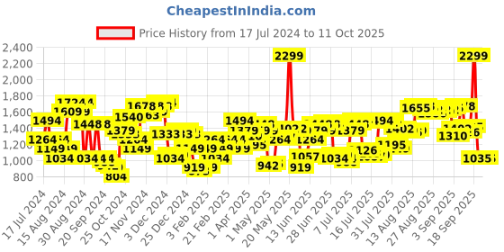 myntra.com Arrow Men Textured Tapered Fit Formal Trousers arrow Price History Graph from 17 Jul 2024 to 4 Oct 2025