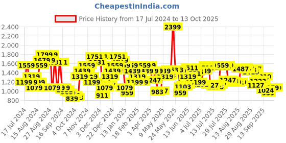 myntra.com Arrow Men Textured Tapered Fit Formal Trousers arrow Price History Graph from 17 Jul 2024 to 4 Oct 2025