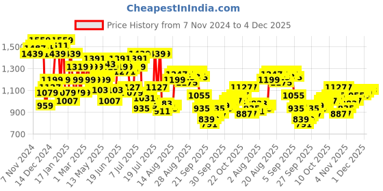 myntra.com Arrow Men Textured Tapered Fit Formal Trousers arrow Price History Graph from 7 Nov 2024 to 4 Dec 2025