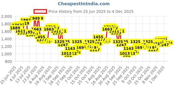 myntra.com Arrow Men Textured Tapered Fit Formal Trousers arrow Price History Graph from 25 Jun 2025 to 4 Dec 2025