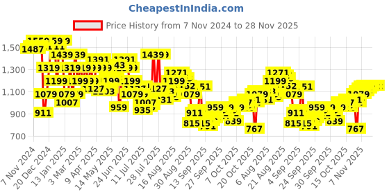 myntra.com Arrow Men Textured Tapered Fit Trousers arrow Price History Graph from 7 Nov 2024 to 28 Nov 2025