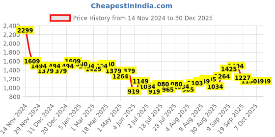 myntra.com Arrow Men Textured Urban Slim Tapered Fit Trousers arrow Price History Graph from 14 Nov 2024 to 30 Dec 2025