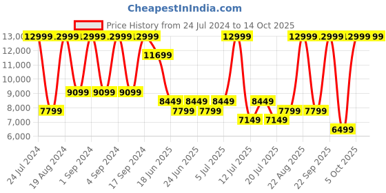 myntra.com Arrow Men TORIAL Textured Genuine Leather Formal Brogues arrow Price History Graph from 24 Jul 2024 to 14 Oct 2025