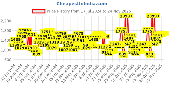 myntra.com Arrow Men Trousers arrow Price History Graph from 17 Jul 2024 to 24 Nov 2025