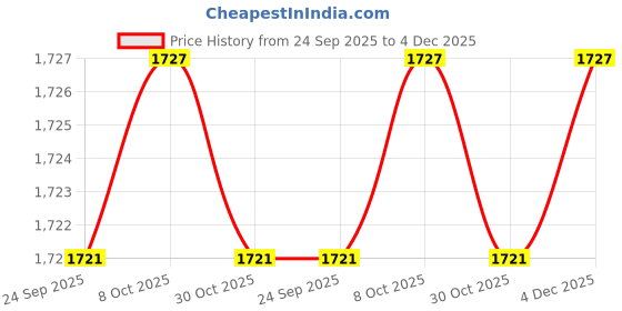 myntra.com Arrow Men Trousers arrow Price History Graph from 24 Sep 2025 to 4 Dec 2025