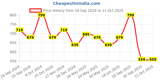 myntra.com Arrow Men Twill Pocket Square arrow Price History Graph from 19 Sep 2024 to 11 Oct 2025