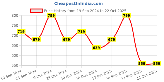 myntra.com Arrow Men Twill Pocket Square arrow Price History Graph from 19 Sep 2024 to 21 Oct 2025