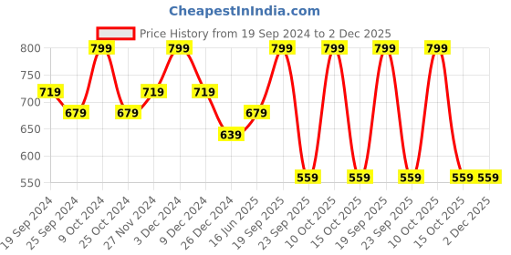 myntra.com Arrow Men Twill Pocket Squares arrow Price History Graph from 19 Sep 2024 to 2 Dec 2025