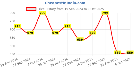 myntra.com Arrow Men Twill Pocket Squares arrow Price History Graph from 19 Sep 2024 to 9 Oct 2025
