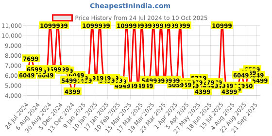 myntra.com Arrow Men Two-Piece Self-Design Single-Breasted Suit arrow Price History Graph from 24 Jul 2024 to 10 Oct 2025