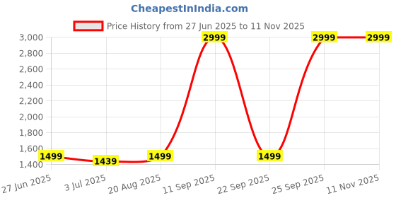 myntra.com Arrow Men Urban Slim Fit Formal Trousers arrow Price History Graph from 27 Jun 2025 to 10 Nov 2025