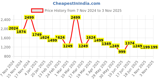 myntra.com Arrow Men Urban Slim Slim Fit Trousers arrow Price History Graph from 7 Nov 2024 to 1 Nov 2025