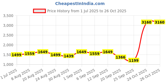 myntra.com Arrow Men Urban Slim Slim Fit Trousers arrow Price History Graph from 1 Jul 2025 to 24 Oct 2025