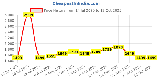 myntra.com Arrow Men V-Neck Long Sleeves Pullover Sweaters arrow Price History Graph from 14 Jul 2025 to 12 Oct 2025