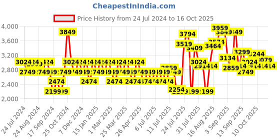 myntra.com Arrow Men Vertex Perforated Leather Oxfords arrow Price History Graph from 24 Jul 2024 to 16 Oct 2025