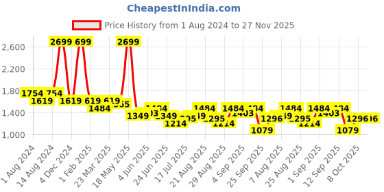 myntra.com Arrow Men Vertical Stripes Twill Trousers arrow Price History Graph from 1 Aug 2024 to 26 Nov 2025