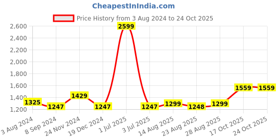 myntra.com Arrow Men White & Grey Manhattan Slim Fit Checked Pure Cotton Formal Shirt arrow Price History Graph from 3 Aug 2024 to 24 Oct 2025