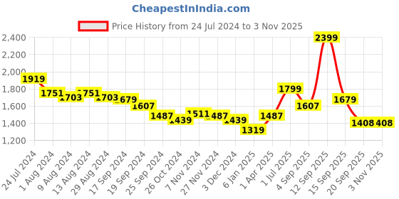 myntra.com Arrow Men White Regular Fit Cotton Formal Shirt arrow Price History Graph from 24 Jul 2024 to 3 Nov 2025