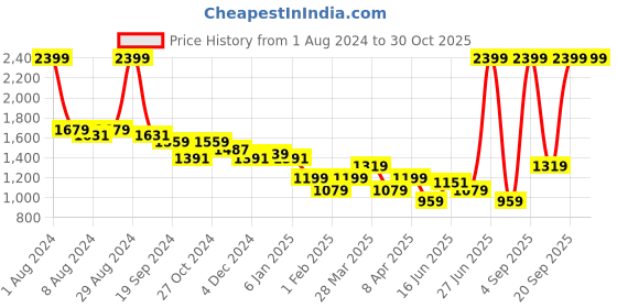myntra.com Arrow Men White Regular Fit Solid Formal Cotton Shirt arrow Price History Graph from 1 Aug 2024 to 29 Oct 2025