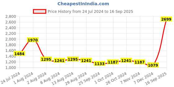 myntra.com Arrow Men White Slim Fit Windowpane Checks Checked Cotton Formal Shirt arrow Price History Graph from 24 Jul 2024 to 16 Sep 2025