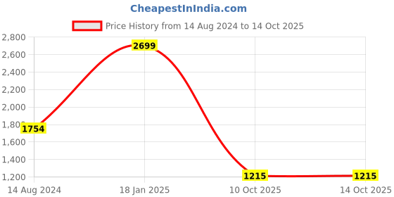 myntra.com Arrow Men Windowpane Checked Pure Cotton Autopress Formal Shirt arrow Price History Graph from 14 Aug 2024 to 13 Oct 2025