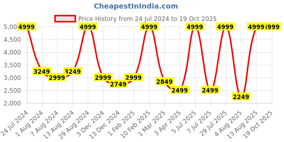 myntra.com Arrow Men Windowpane Checks Autoflex Trousers arrow Price History Graph from 24 Jul 2024 to 19 Oct 2025