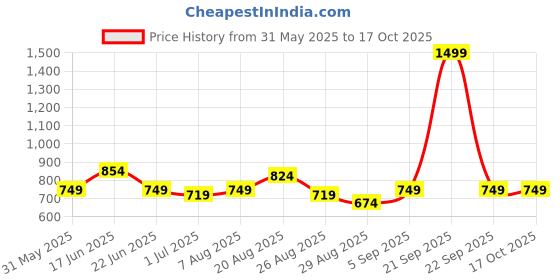 myntra.com Arrow Men Woven Design Bow Tie arrow Price History Graph from 31 May 2025 to 16 Oct 2025