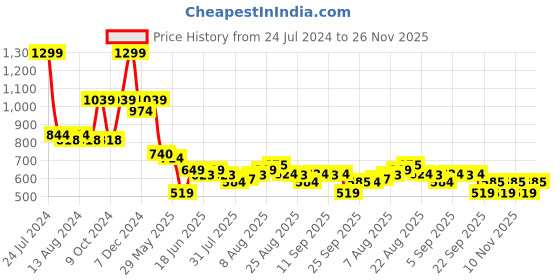 myntra.com Arrow Men Woven Design Broad Tie arrow Price History Graph from 24 Jul 2024 to 26 Nov 2025
