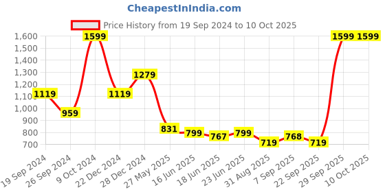 myntra.com Arrow Men Woven Design Broad Tie arrow Price History Graph from 19 Sep 2024 to 10 Oct 2025