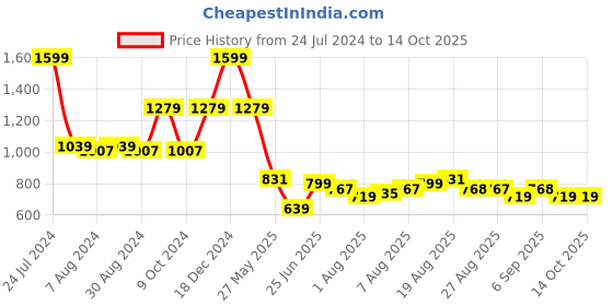 myntra.com Arrow Men Woven Design Broad Tie arrow Price History Graph from 24 Jul 2024 to 14 Oct 2025
