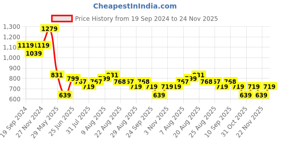 myntra.com Arrow Men Woven Design Broad Tie arrow Price History Graph from 19 Sep 2024 to 24 Nov 2025