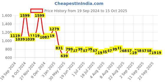 myntra.com Arrow Men Woven Design Broad Tie arrow Price History Graph from 19 Sep 2024 to 15 Oct 2025