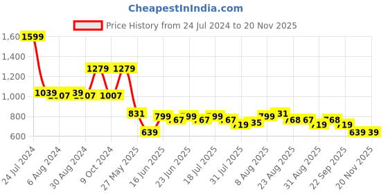 myntra.com Arrow Men Woven Design Broad Tie arrow Price History Graph from 24 Jul 2024 to 19 Nov 2025