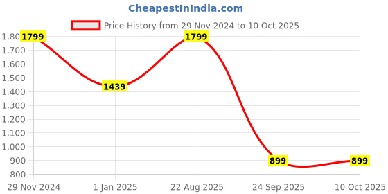 myntra.com Arrow Men Woven Design Broad Tie arrow Price History Graph from 29 Nov 2024 to 10 Oct 2025