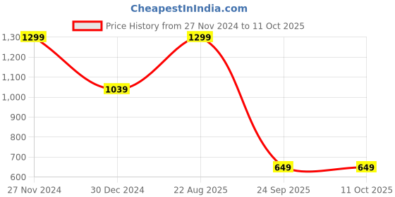 myntra.com Arrow Men Woven Design Broad Tie arrow Price History Graph from 27 Nov 2024 to 11 Oct 2025