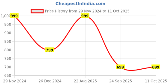 myntra.com Arrow Men Woven Design Broad Tie arrow Price History Graph from 29 Nov 2024 to 11 Oct 2025