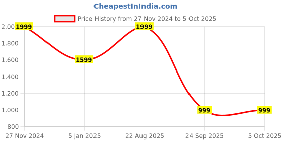 myntra.com Arrow Men Woven Design Broad Tie arrow Price History Graph from 27 Nov 2024 to 4 Oct 2025