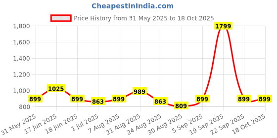 myntra.com Arrow Men Woven Design Broad Tie arrow Price History Graph from 31 May 2025 to 17 Oct 2025