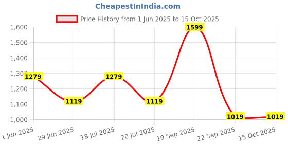 myntra.com Arrow Men Woven Design Broad Tie arrow Price History Graph from 1 Jun 2025 to 15 Oct 2025