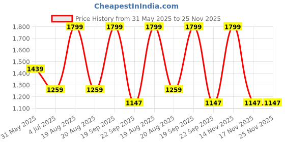 myntra.com Arrow Men Woven Design Broad Tie arrow Price History Graph from 31 May 2025 to 25 Nov 2025