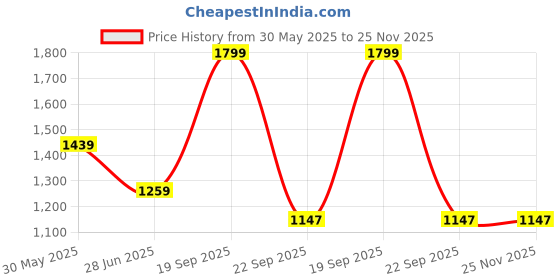 myntra.com Arrow Men Woven Design Broad Tie arrow Price History Graph from 30 May 2025 to 24 Nov 2025