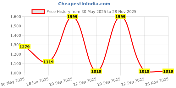 myntra.com Arrow Men Woven Design Broad Tie arrow Price History Graph from 30 May 2025 to 28 Nov 2025