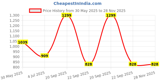 myntra.com Arrow Men Woven Design Broad Tie arrow Price History Graph from 30 May 2025 to 27 Nov 2025