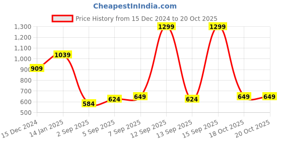 myntra.com Arrow Men Woven Design Dobby Broad Tie arrow Price History Graph from 15 Dec 2024 to 20 Oct 2025