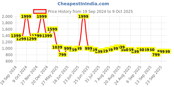 myntra.com Arrow Men Woven Design Silk Broad Tie arrow Price History Graph from 19 Sep 2024 to 9 Oct 2025